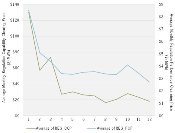 蓄電池回收在PJM最快僅需要幾年的時(shí)間