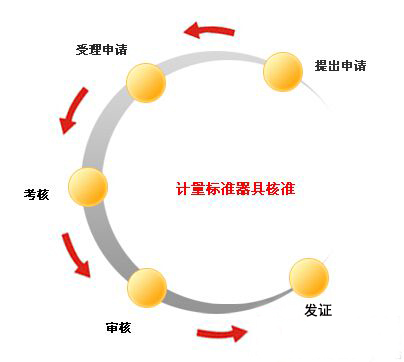 國防最高計(jì)量新建5項(xiàng)計(jì)量標(biāo)準(zhǔn)順利通過現(xiàn)場(chǎng)考核